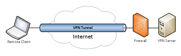 vpn tunnel explanation through image